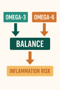 Omega Balance and Inflammation Risk | George Robinson
